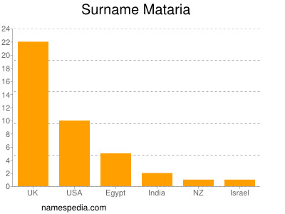 Surname Mataria