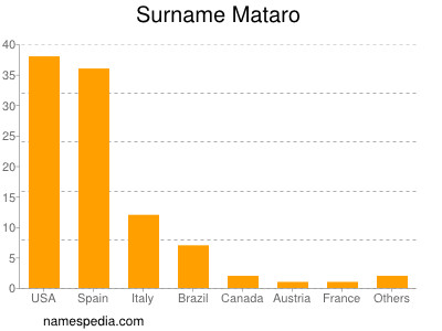 Surname Mataro