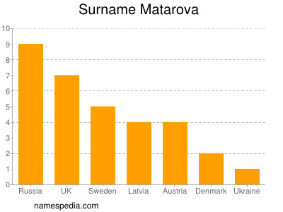 Surname Matarova