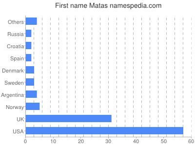 Given name Matas