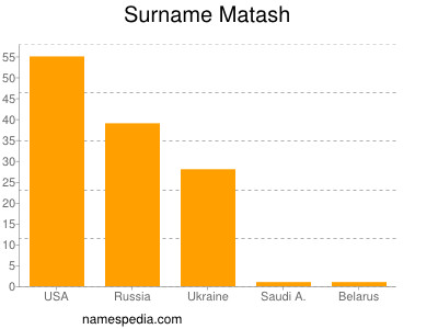 Surname Matash