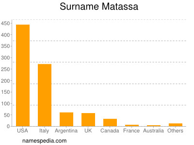 Surname Matassa