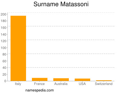 Surname Matassoni