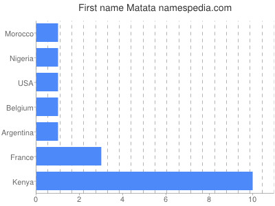 Given name Matata