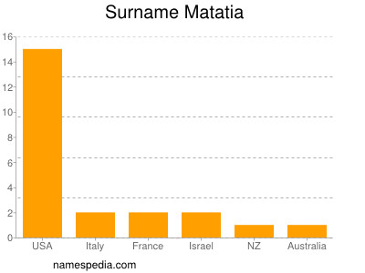 Surname Matatia