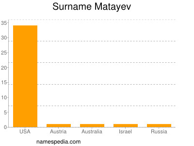 Surname Matayev