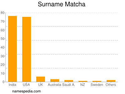 Surname Matcha