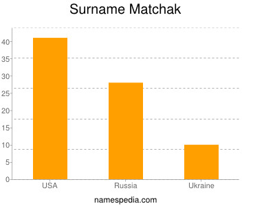 Surname Matchak