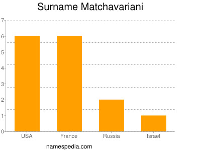 Surname Matchavariani