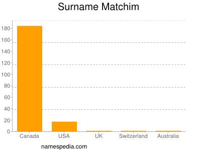 Surname Matchim