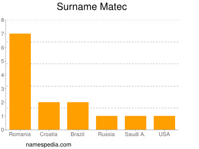 Surname Matec