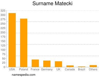 Surname Matecki