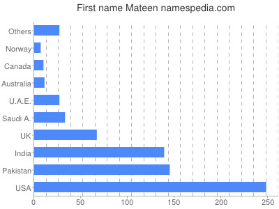 Given name Mateen