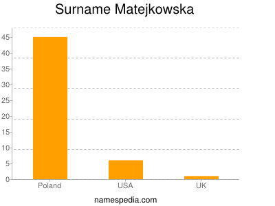 Surname Matejkowska