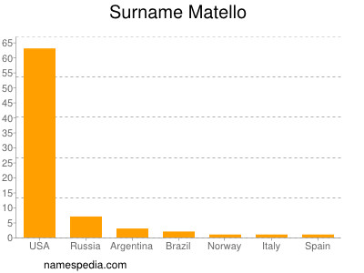 Surname Matello