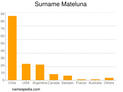 Surname Mateluna