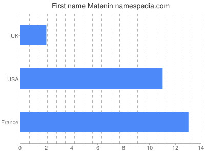 Given name Matenin