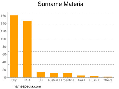 Surname Materia