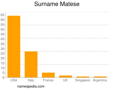 Surname Matese