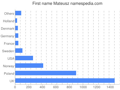 Given name Mateusz