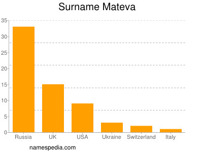 Surname Mateva