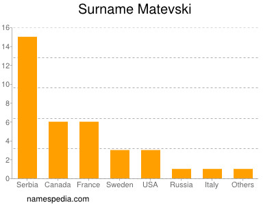 Surname Matevski
