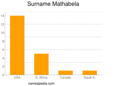 Surname Mathabela