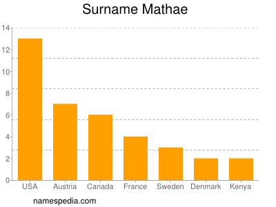 Surname Mathae