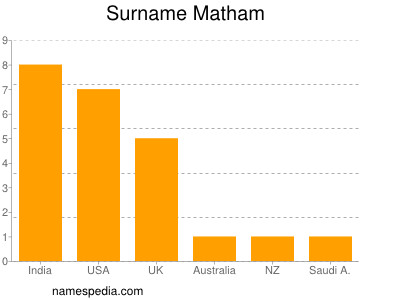 Surname Matham