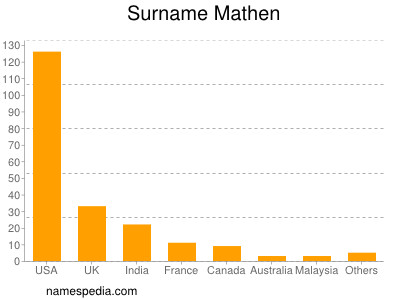 Surname Mathen