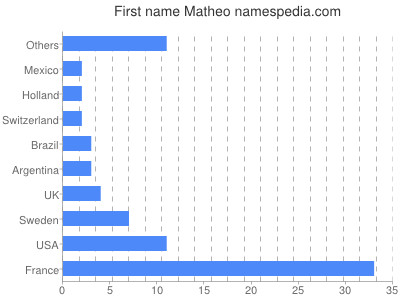 Given name Matheo