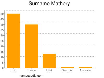 Surname Mathery