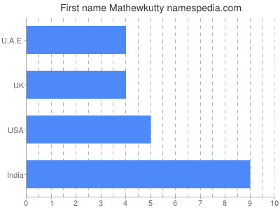Given name Mathewkutty