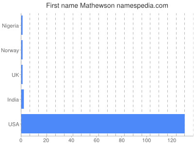 Given name Mathewson