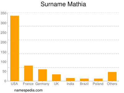 Surname Mathia