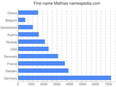 Given name Mathias