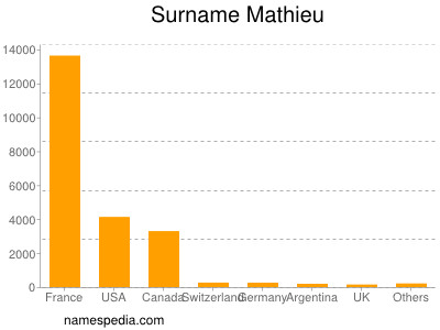 Surname Mathieu