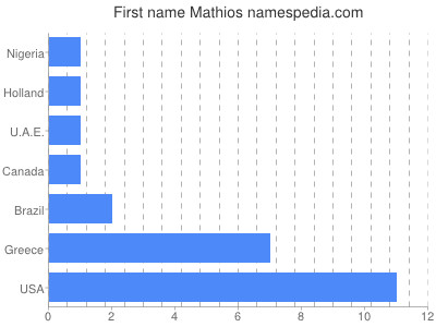 Given name Mathios