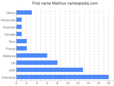 Given name Mathius