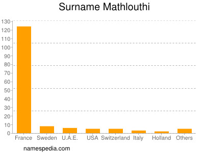 Surname Mathlouthi