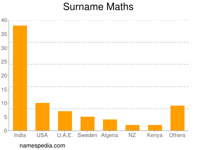 Surname Maths