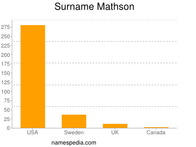 Surname Mathson