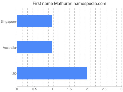Given name Mathuran