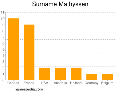 Surname Mathyssen