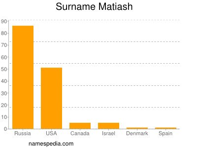 Surname Matiash