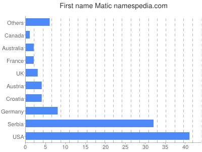 Given name Matic