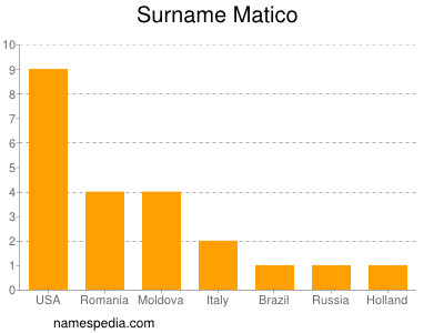 Surname Matico