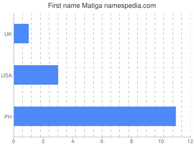 Given name Matiga