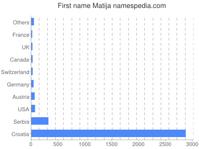Given name Matija