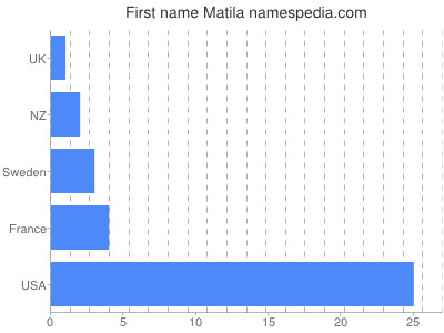 Given name Matila